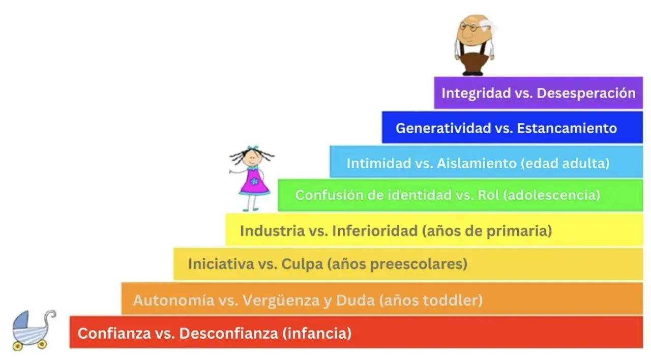 Escalera de los estadios del desarrollo humano, desde la infancia hasta la vejez, con conflictos psicosociales.