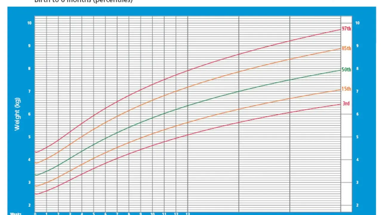 Gráfico de peso por semanas para un bebé, mostrando el percentil 50 (línea verde) y otros percentiles.