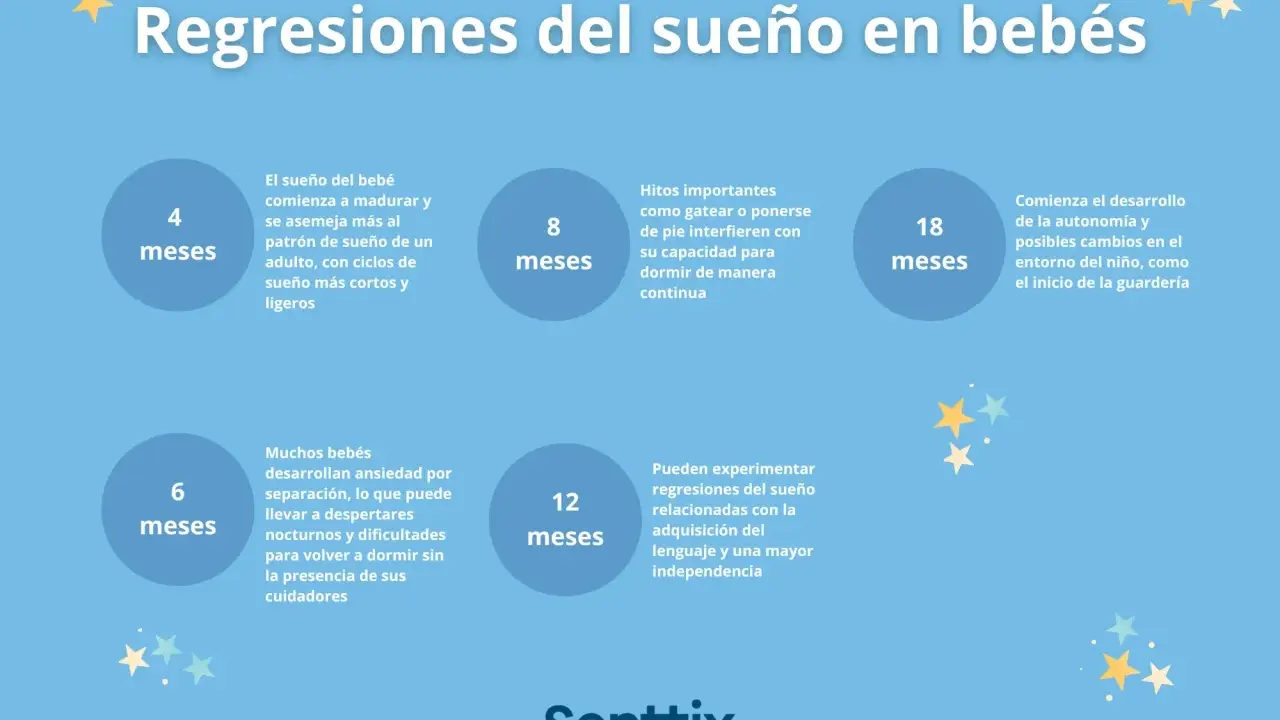 Ilustración sobre regresiones del sueño en bebés. A los 4 meses, el sueño del bebé se asemeja al de un adulto.