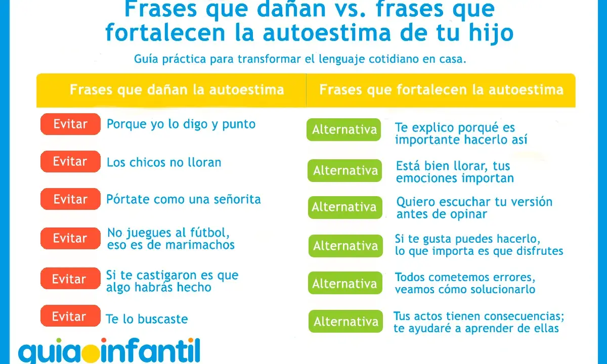Guía de frases para niños: evita las que dañan la autoestima y usa las que fortalecen. Aprende a comunicarte mejor.