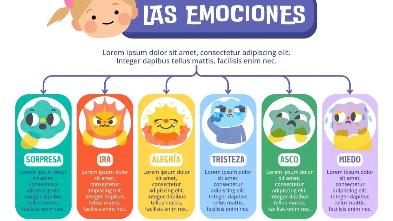 Ilustración de fichas de emociones: sorpresa, ira, alegría, tristeza, asco y miedo, con personajes animados y sus nombres.