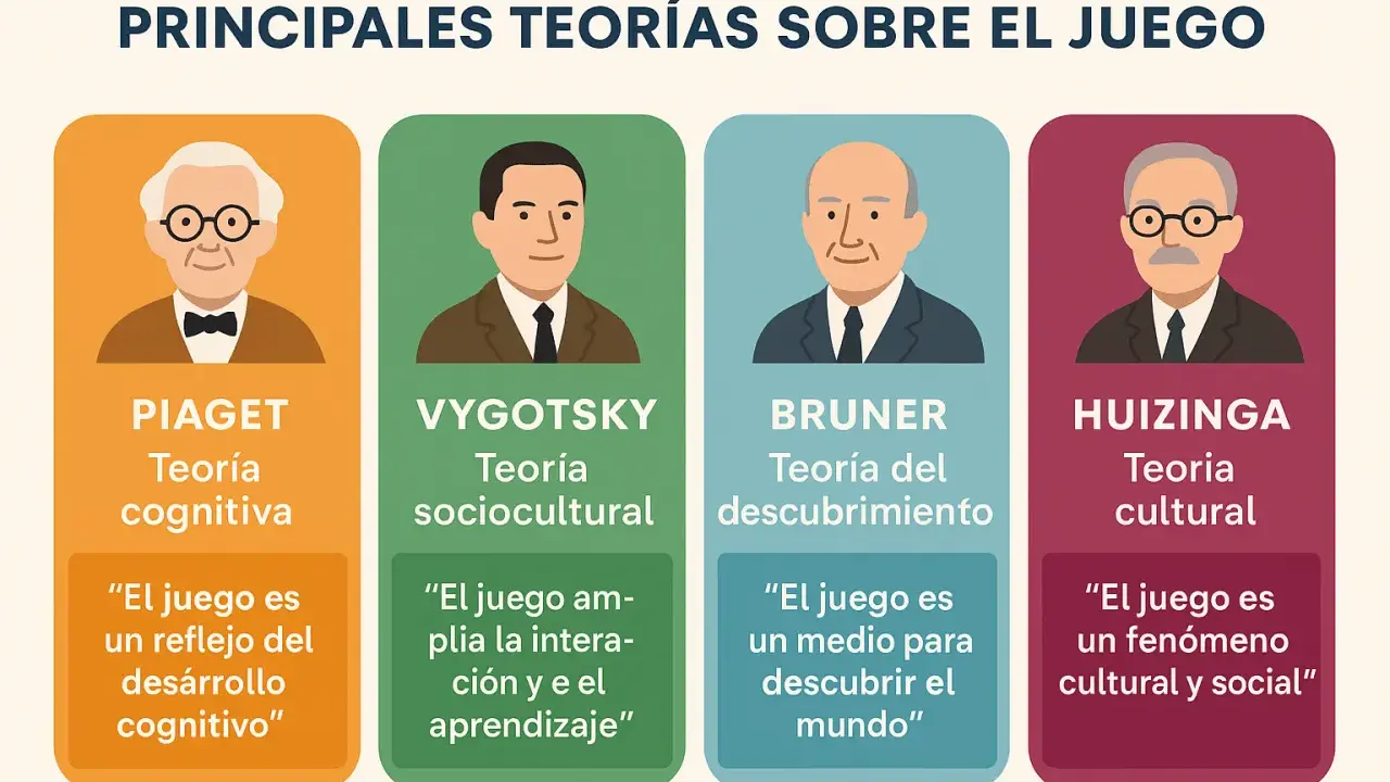 Ilustración de las principales teorías sobre el juego: Piaget, Vygotsky, Bruner y Huizinga. Cada uno con su retrato y cita, mostrando la pedagogía del juego.