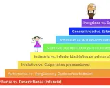 Escalera de los estadios del desarrollo humano, desde la infancia hasta la vejez, con conflictos psicosociales.