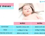 Bebé de 2 meses. Tabla de crecimiento con rangos de estatura, peso y perímetro cefálico para niño y niña. El peso de un bebé de 2 meses varía.