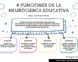Las 4 funciones de la neurociencia educativa: ayudar a profesores, resolver trastornos, mejorar aprendizaje y conectar cerebro-tecnología.