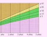 Gráfica de peso por edad. El percentil 80 se ubica en la zona de riesgo de sobrepeso para niños de 3 años.