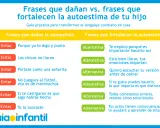 Guía de frases para niños: evita las que dañan la autoestima y usa las que fortalecen. Aprende a comunicarte mejor.