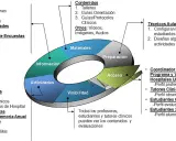 Diagrama circular con secciones: Información, Actividades, Visibilidad, Acceso, Preparación y Materiales. Detalla el **perfil de salida** para estudiantes y tutores.