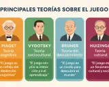 Ilustración de las principales teorías sobre el juego: Piaget, Vygotsky, Bruner y Huizinga. Cada uno con su retrato y cita, mostrando la pedagogía del juego.