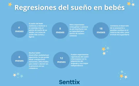 Ilustración sobre regresiones del sueño en bebés. A los 4 meses, el sueño del bebé se asemeja al de un adulto.