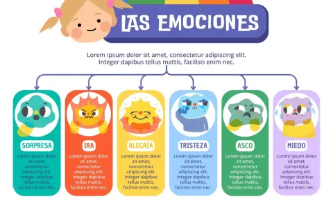 Ilustración de fichas de emociones: sorpresa, ira, alegría, tristeza, asco y miedo, con personajes animados y sus nombres.