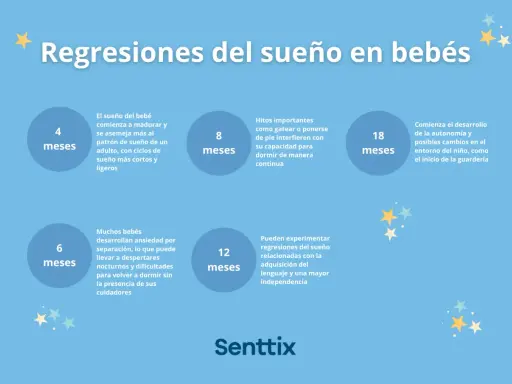 Ilustración sobre regresiones del sueño en bebés. A los 4 meses, el sueño del bebé se asemeja al de un adulto.
