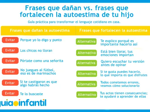 Guía de frases para niños: evita las que dañan la autoestima y usa las que fortalecen. Aprende a comunicarte mejor.