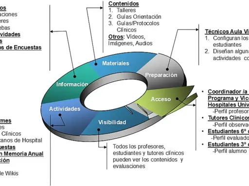 Diagrama circular con secciones: Información, Actividades, Visibilidad, Acceso, Preparación y Materiales. Detalla el **perfil de salida** para estudiantes y tutores.