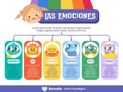 Ilustración de fichas de emociones: sorpresa, ira, alegría, tristeza, asco y miedo, con personajes animados y sus nombres.