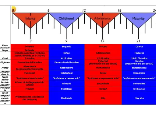 Diagrama de etapas de desarrollo, destacando la infancia como un periodo sensible clave para la formación del hombre.