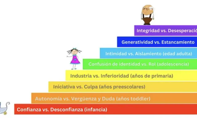 Escalera de los estadios del desarrollo humano, desde la infancia hasta la vejez, con conflictos psicosociales.