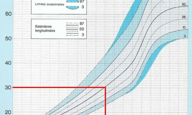 Gráfico de crecimiento niños: curvas de percentiles para seguimiento longitudinal.