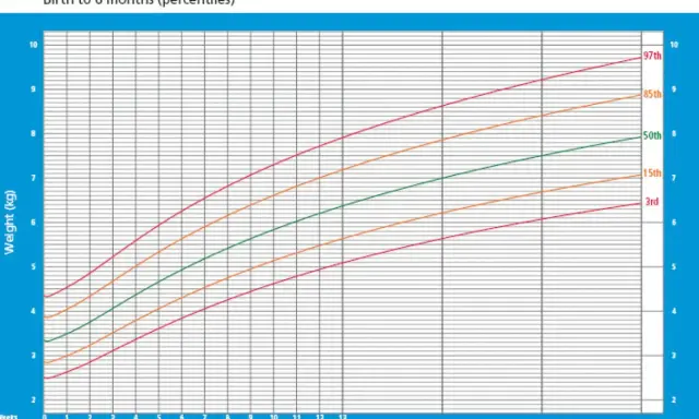 Gráfico de peso por semanas para un bebé, mostrando el percentil 50 (línea verde) y otros percentiles.