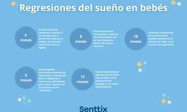 Ilustración sobre regresiones del sueño en bebés. A los 4 meses, el sueño del bebé se asemeja al de un adulto.