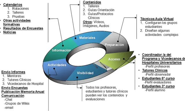 Diagrama circular con secciones: Información, Actividades, Visibilidad, Acceso, Preparación y Materiales. Detalla el **perfil de salida** para estudiantes y tutores.