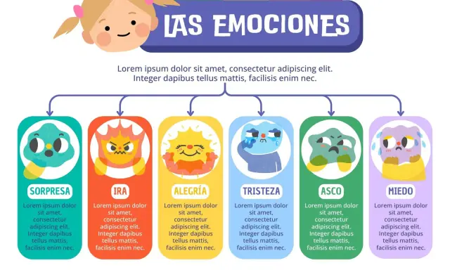 Ilustración de fichas de emociones: sorpresa, ira, alegría, tristeza, asco y miedo, con personajes animados y sus nombres.