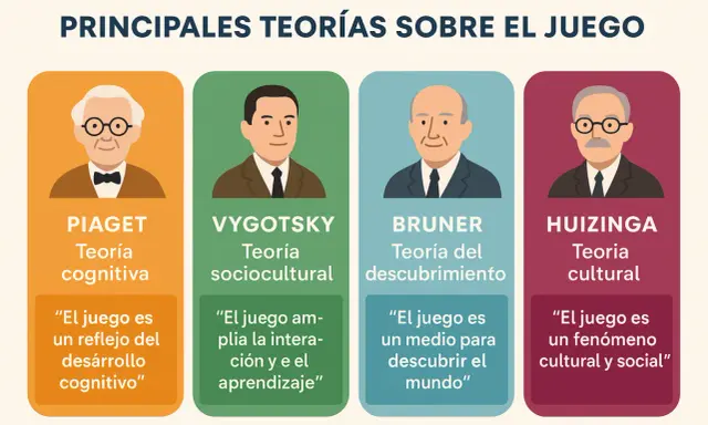 Ilustración de las principales teorías sobre el juego: Piaget, Vygotsky, Bruner y Huizinga. Cada uno con su retrato y cita, mostrando la pedagogía del juego.