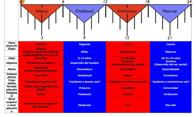 Diagrama de etapas de desarrollo, destacando la infancia como un periodo sensible clave para la formación del hombre.