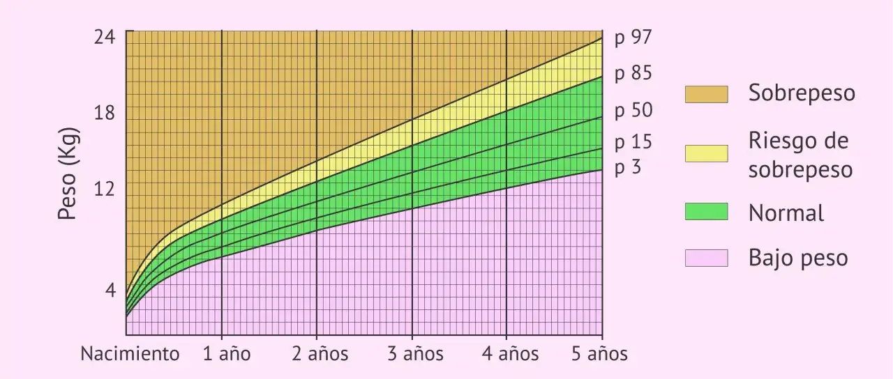 Gr&aacute;fica de peso por edad. El percentil 80 se ubica en la zona de riesgo de sobrepeso para ni&ntilde;os de 5 a&ntilde;os.