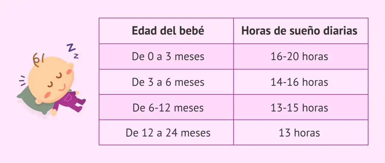 Beb&eacute; durmiendo. Tabla muestra horas de sue&ntilde;o diarias por edad, &uacute;til para ense&ntilde;ar a un beb&eacute; a enlazar ciclos de sue&ntilde;o.